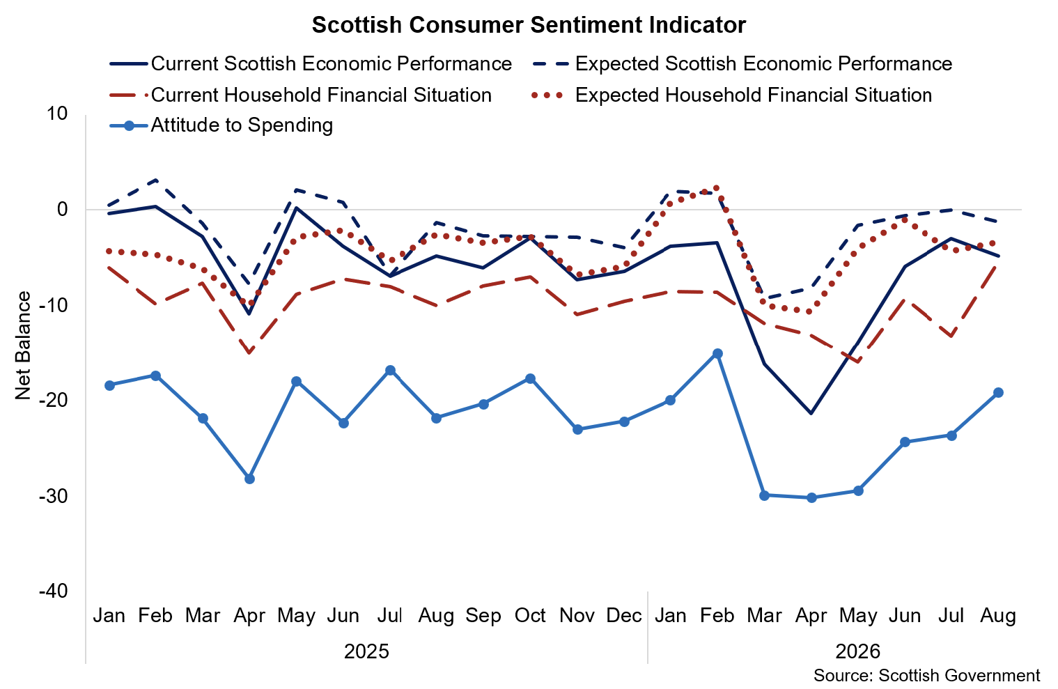 Line chart showing that current household financial situation and attitude to spending remain the weakest of the five consumer sentiment sub-indicators.