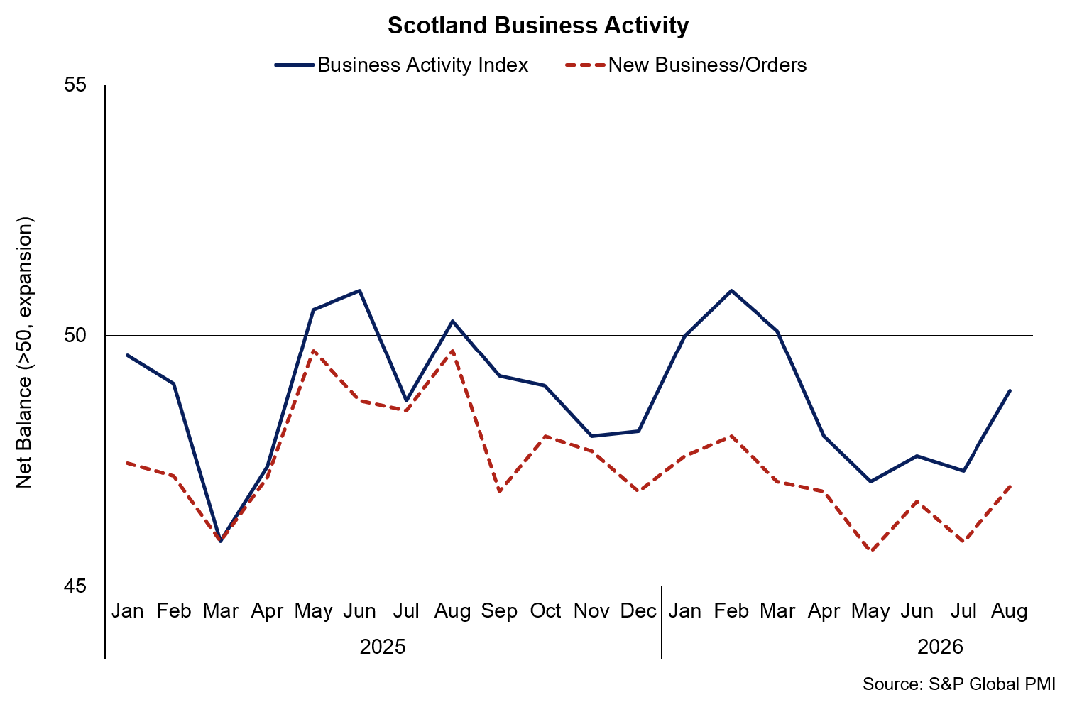 Line chart showing business activity and new business orders continued to contract in August, however the indicators strengthened over the month.