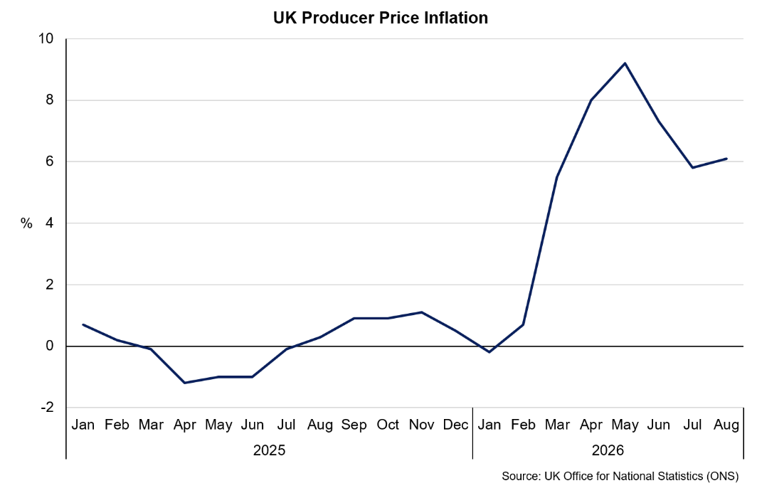 Line chart showing that input cost inflation has moderated since May 2026, however increased slightly again in August to 6.1%.