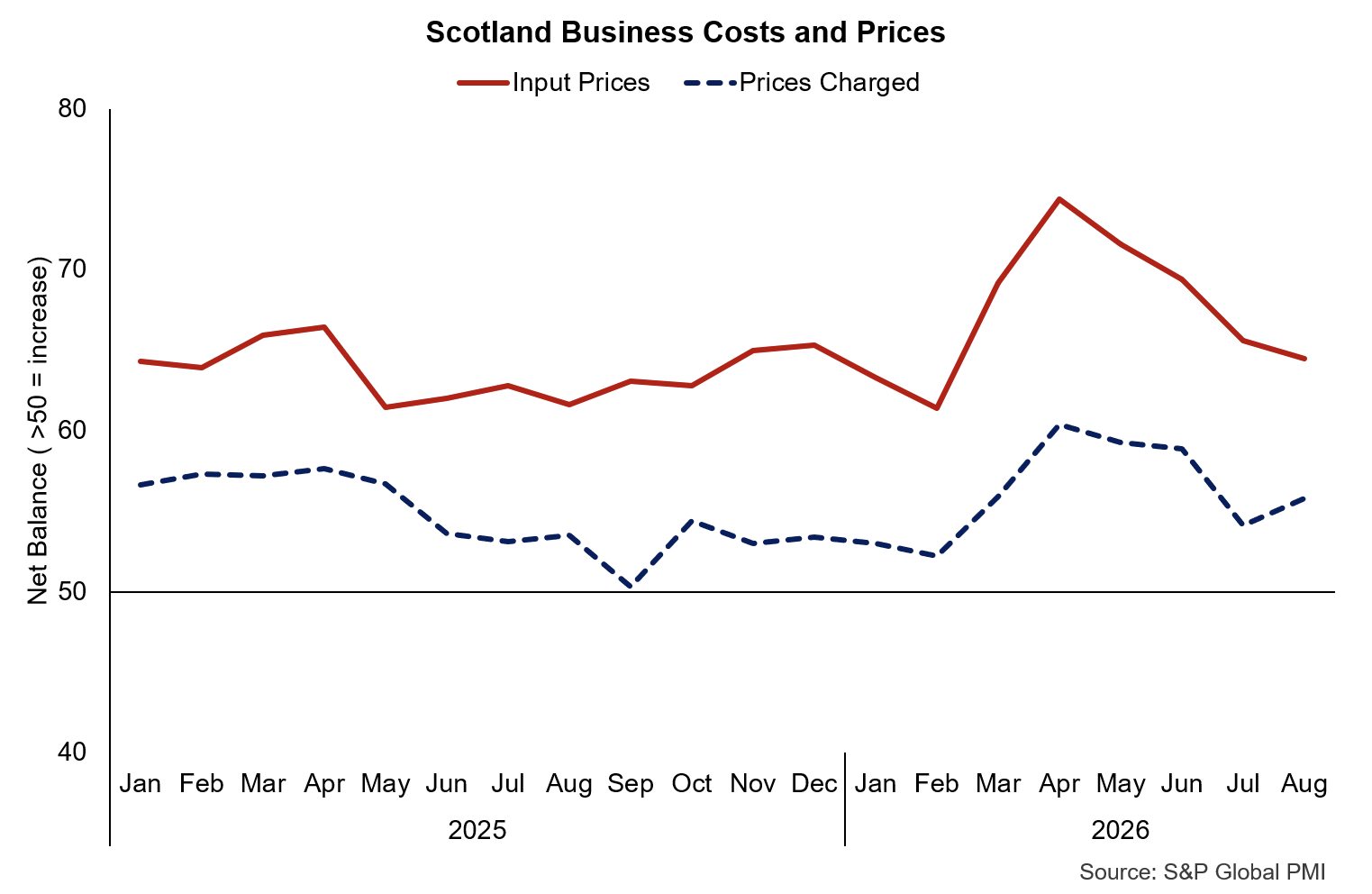 Line chart showing that the PMI business input price inflation indicator continued to soften in August while the output price indicator increased for the first time since April.
