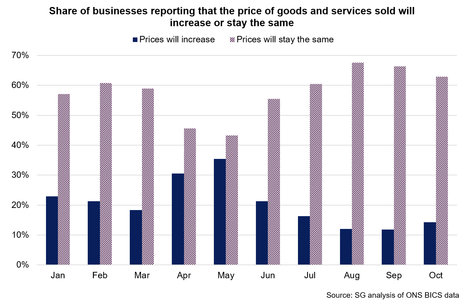 Bar chart showing that the share of businesses reporting in October that selling prices will stay the same continued to fall to 62.9% while the share reporting that prices will increase, rose to 14.3%.