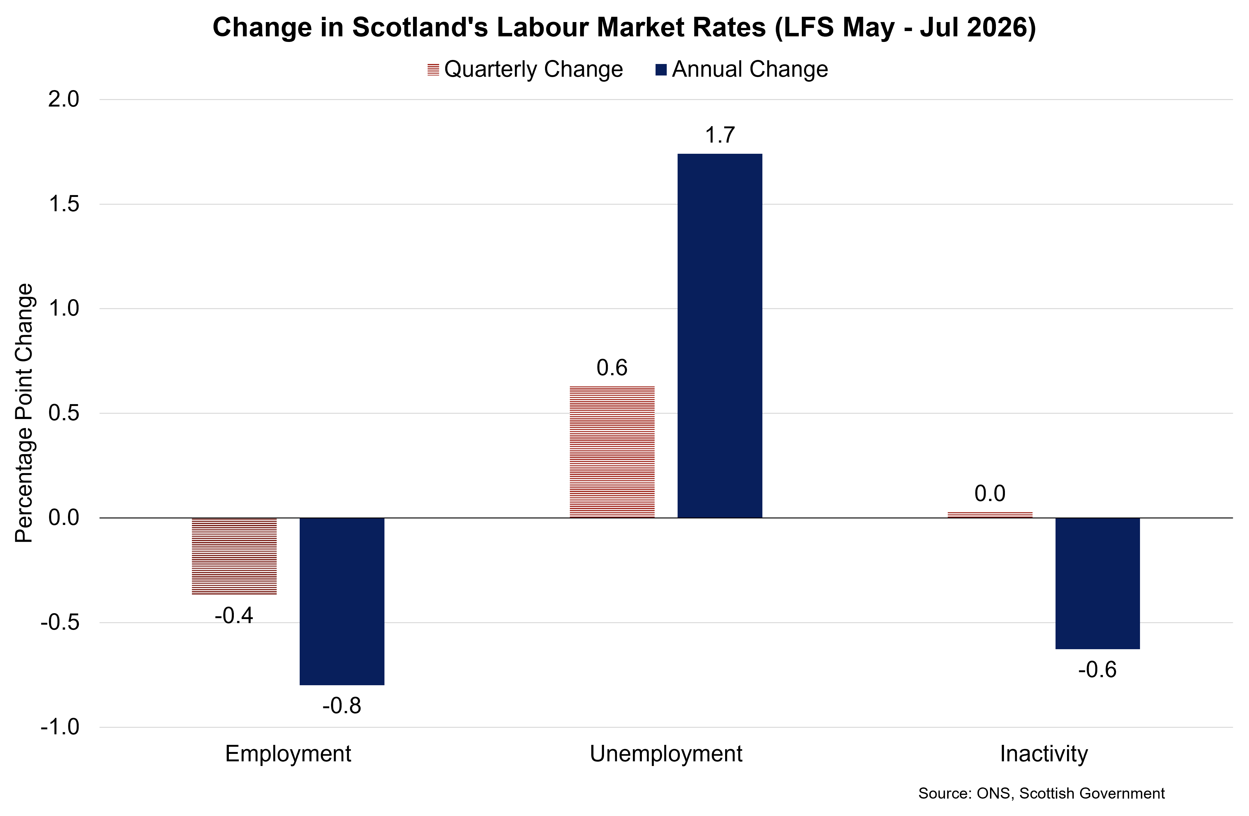 Line chart showing that the share of businesses expecting business performance to increase continued on a downward trend in September while there was an increase in the share of businesses reporting to be not sure about business performance expectations.
