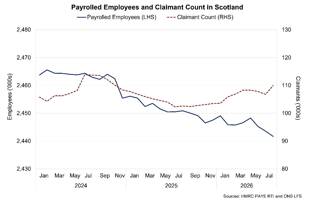 Line chart showing that the Scottish Business Sentiment Index fell in August and September 2026 having improved over the second quarter, and has fallen back below its average for 2025.