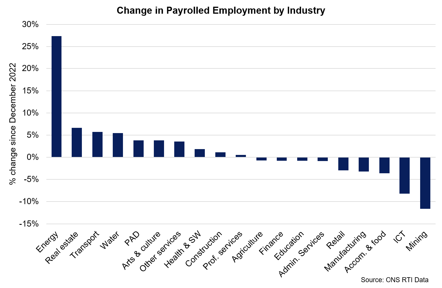 Bar chart showing that since the start of 2023 the number of payrolled employees in Energy Production and Supply has increased 27%, while the numbers in Mining and Quarrying and Information and Communication (ICT) have fallen by 12% and 8% respectively.