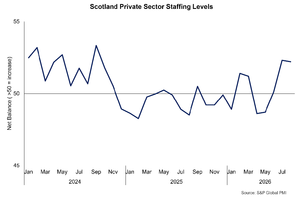 Line chart indicating that private sector businesses staffing levels increased for a third consecutive month in August 2006.