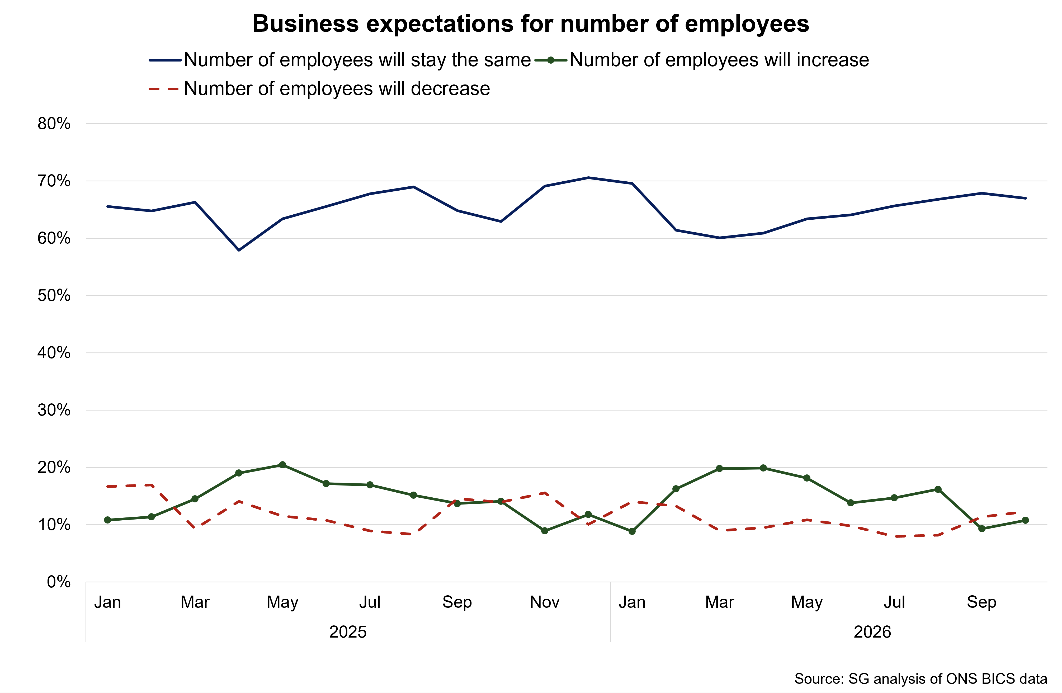 Line graph showing that the highest share of businesses (67%) continue to expect employee numbers to stay the same over the next month.