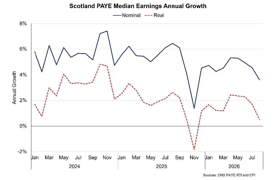 Line chart showing the pace of annual earnings growth fell in August 2026 in both nominal and real terms.