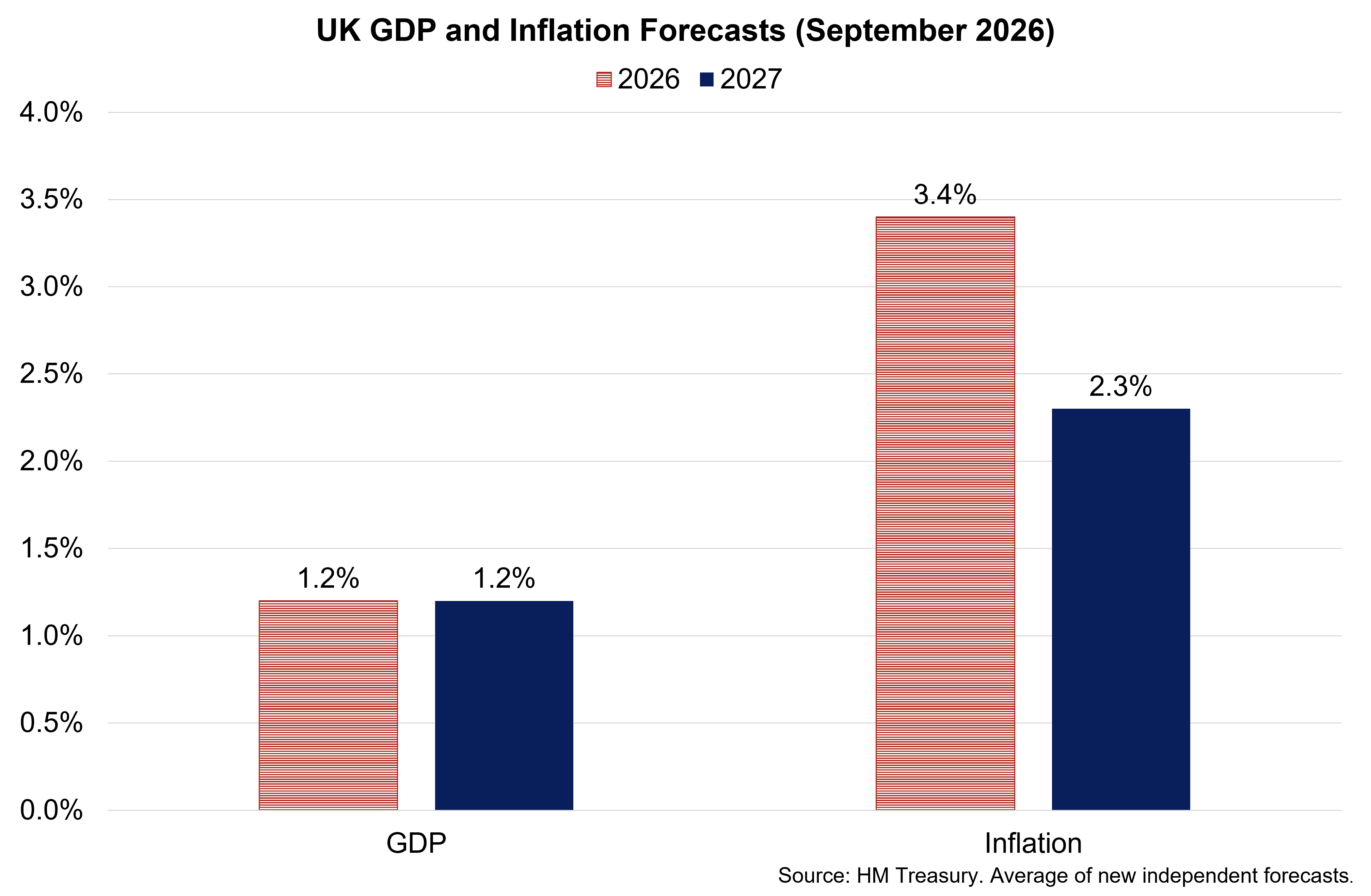 Bar chart showing UK GDP growth is forecast at 1.2% in 2026 and 2027 while the annual inflation rate is forecast to rise to 3.4% in Q4 2026 before falling to 2.3% in Q4 2027.