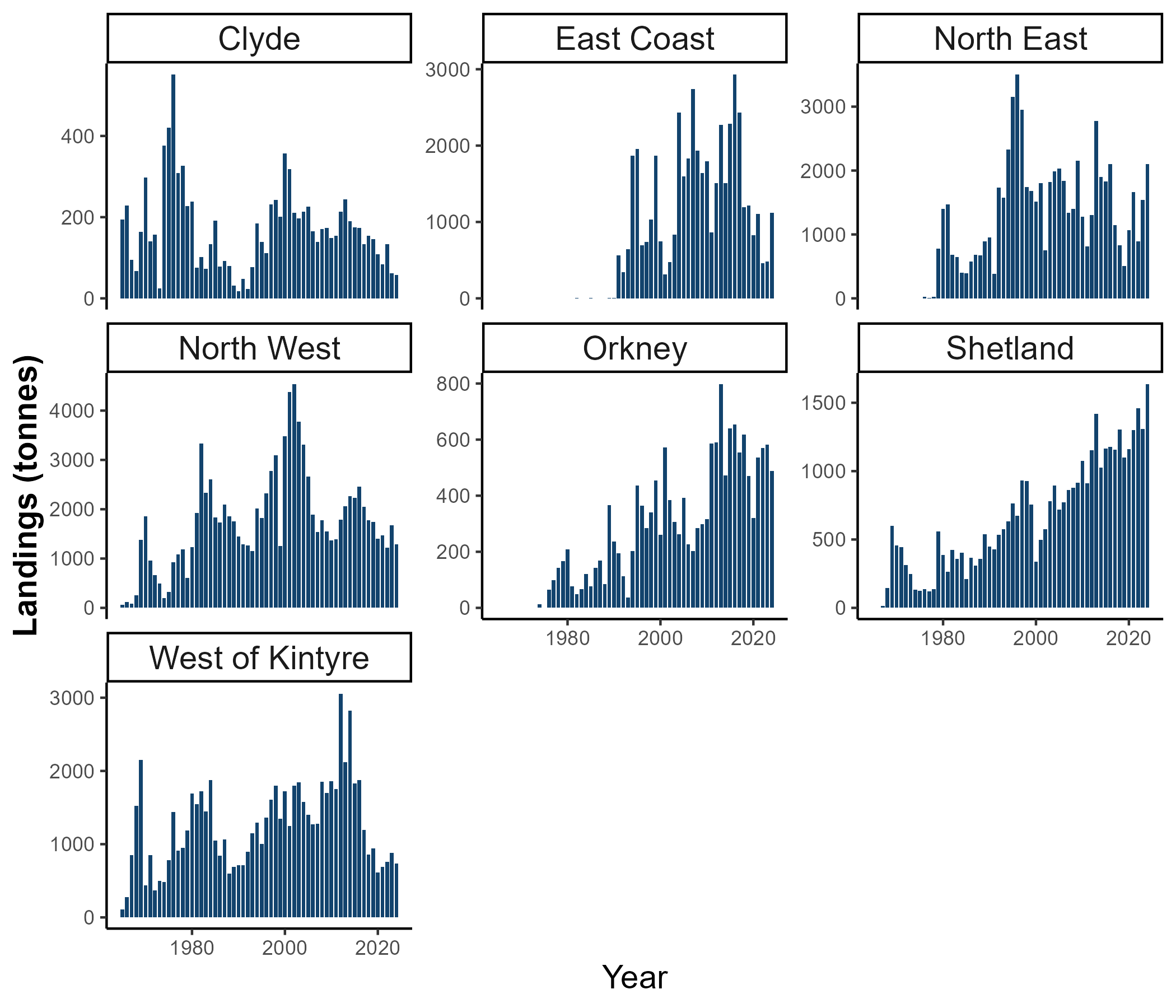 Bar plots of the quality of landings over time in tonnes by area. There are big fluctuations in landings in most areas.