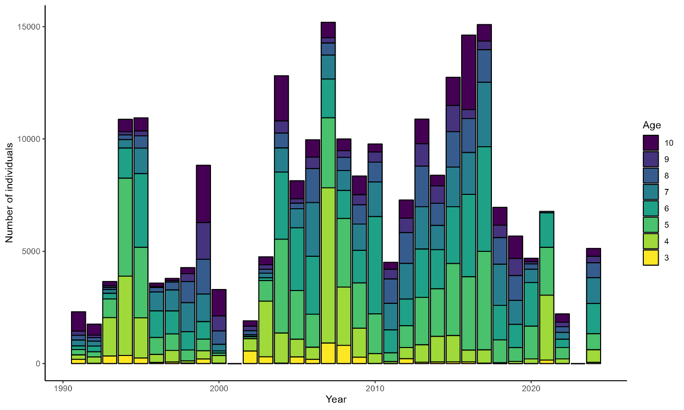 Bar plot of the total number of scallops caught in the East Coast area over time with bars subdivided by age class.