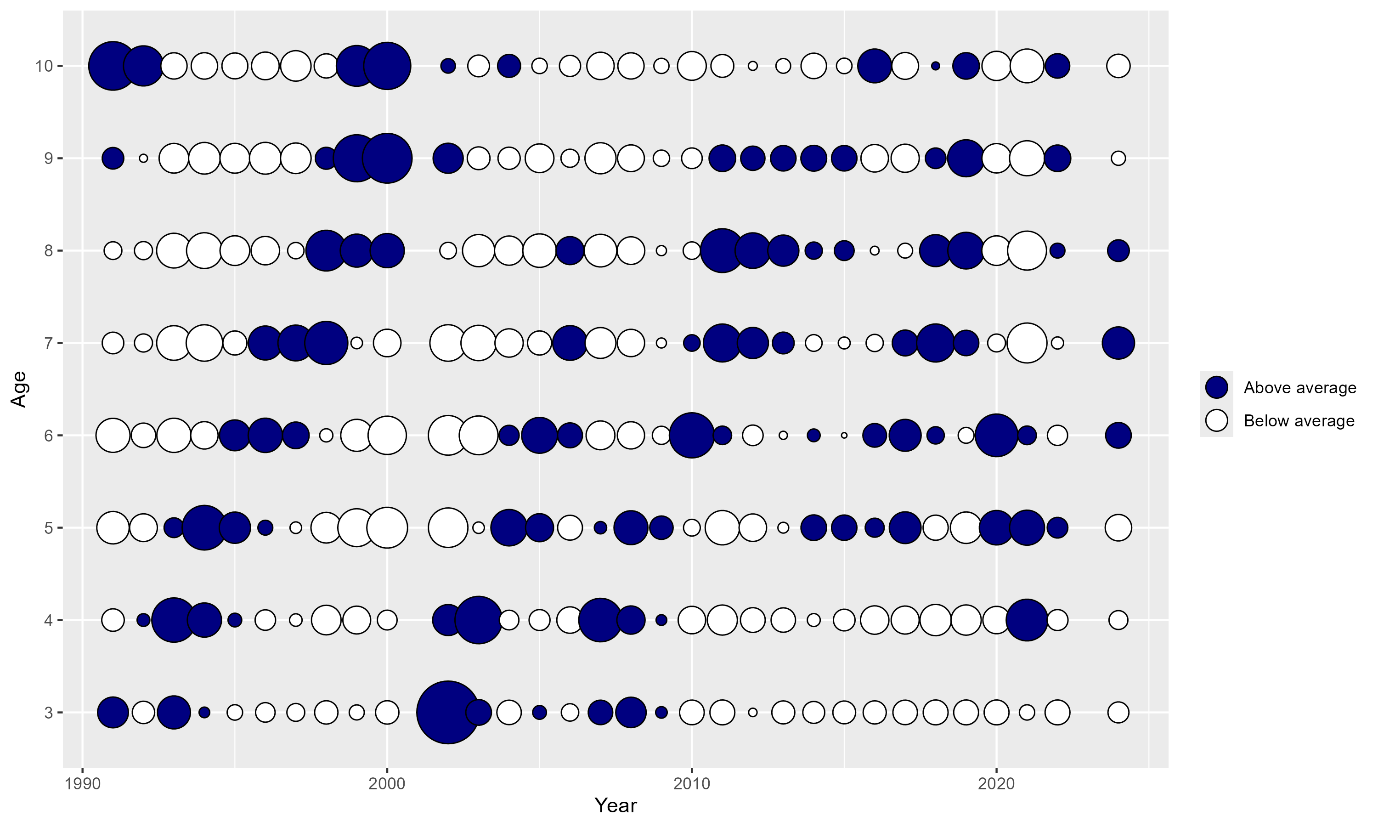 Bubble plot showing the normalised (for age) scallop catch numbers at age by proportion for the East Coast area over time.