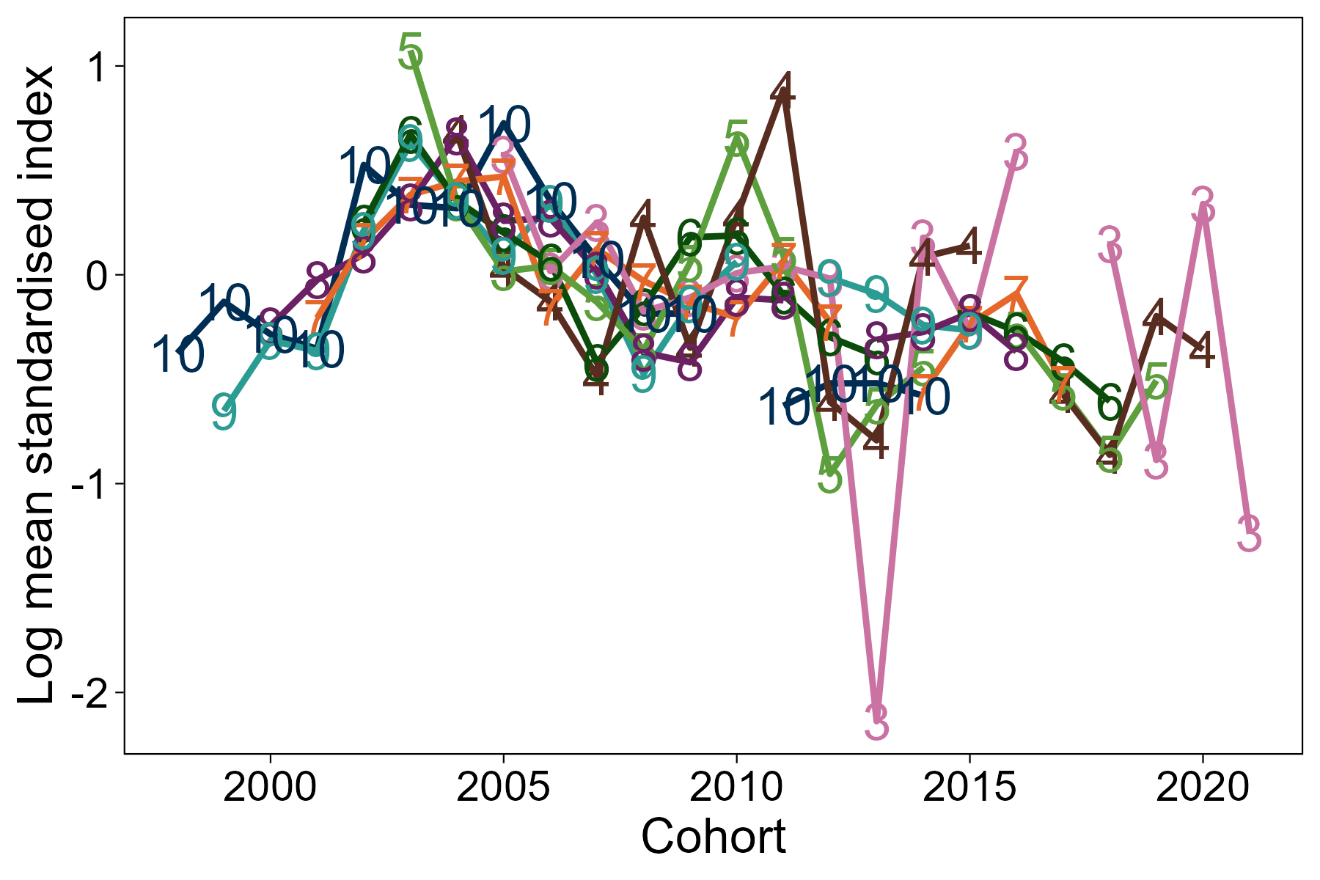 Bottom: Line graph of log mean standardised index at age by cohort from the Alba survey of the East Coast area.