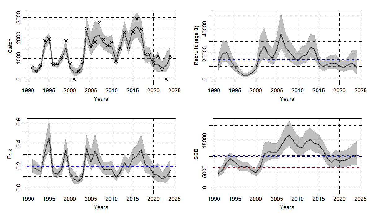 Assessment summary for East Coast with four separate plots showing catch, recruitment, F, and SSB over time.