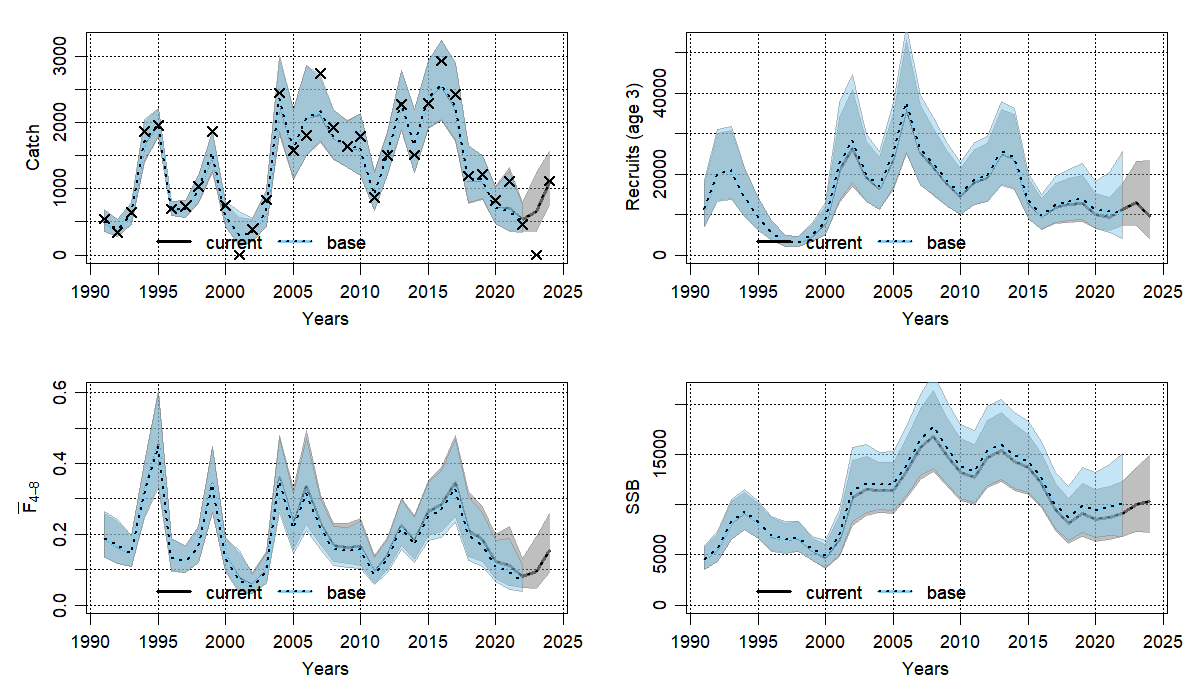 Line graphs comparing current East Coast assessment results (catch, recruitment, F and SSB over time) to 2023 assessment.