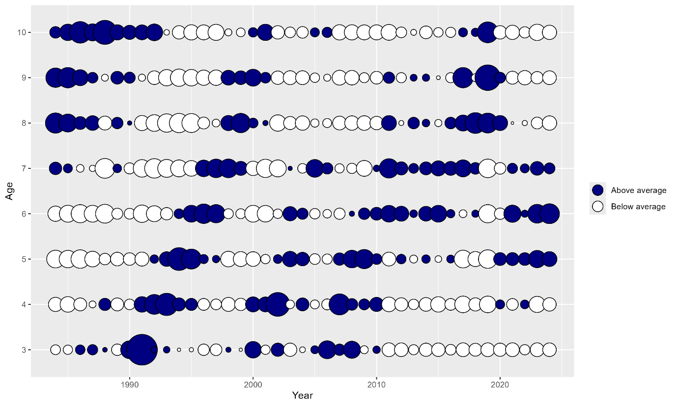 Bubble plot showing the normalised (for age) scallop catch numbers at age by proportion for the North East area over time.