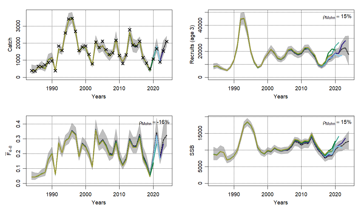 Line graphs showing retrospective SAM runs for North East over time, with catch, recruitment, F, and SSB in separate plots.