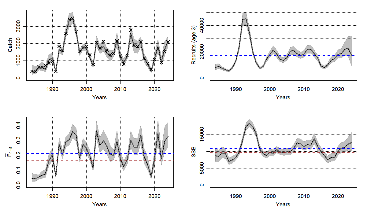 Assessment summary for North East with four separate plots showing catch, recruitment, F, and SSB over time.