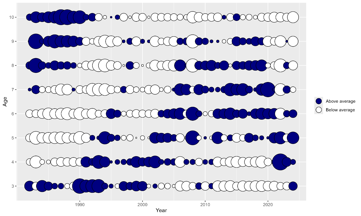 Bubble plot showing the normalised (for age) scallop catch numbers at age by proportion for the North West area over time.