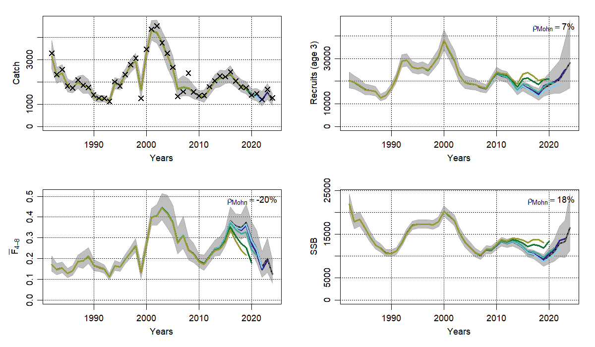 Line graphs showing retrospective SAM runs for North West over time, with catch, recruitment, F, and SSB in separate plots.