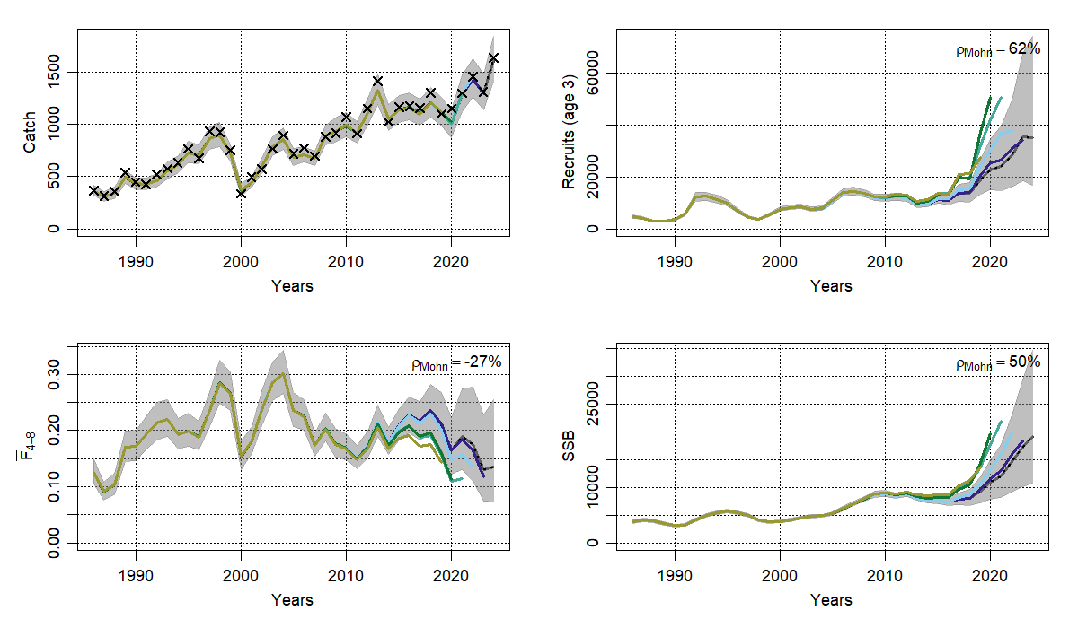 Line graphs showing retrospective SAM runs for Shetland over time, with catch, recruitment, F, and SSB in separate plots.