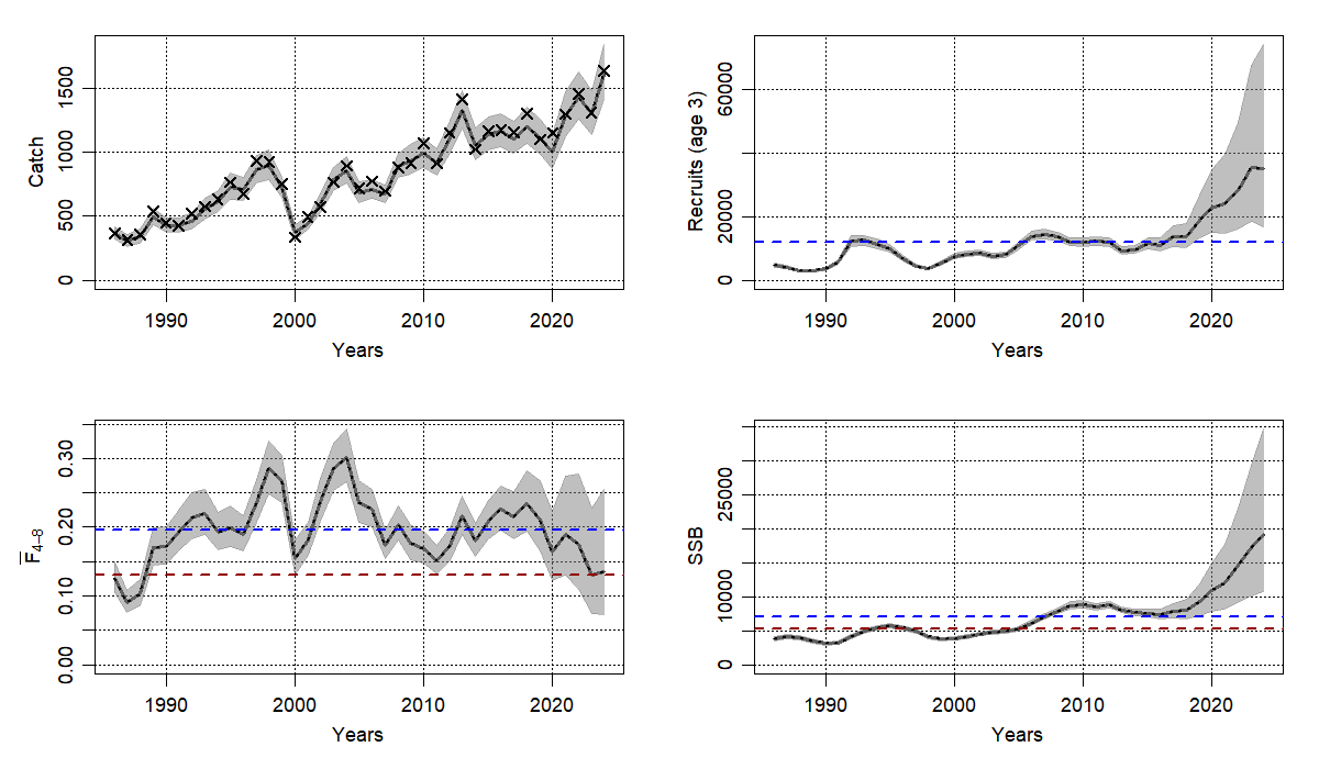 Assessment summary for Shetland with four separate plots showing catch, recruitment, F, and SSB over time.