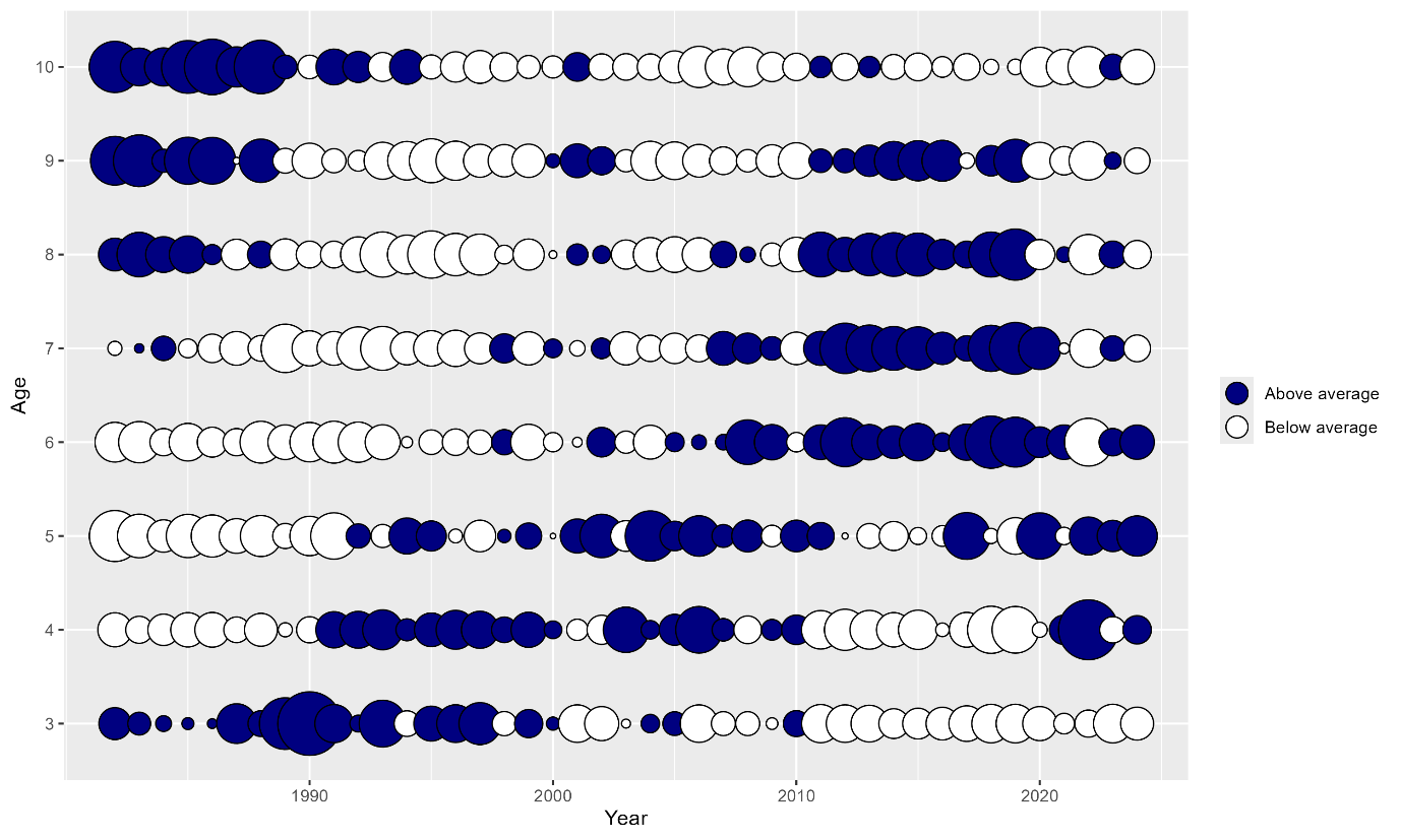 Bubble plot showing the normalised (for age) scallop catch numbers at age by proportion for the West of Kintyre area over time.