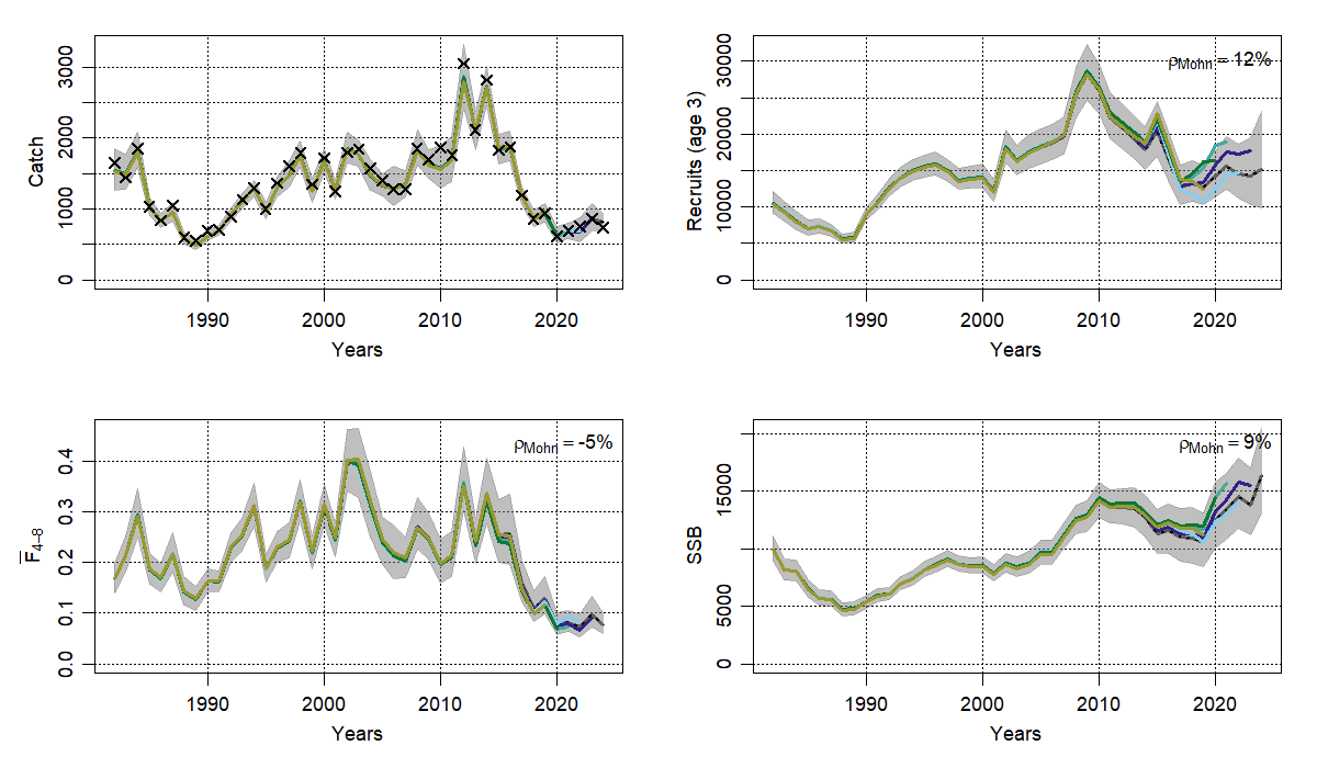 Line graphs showing retrospective SAM runs for West of Kintyre over time, with catch, recruitment, F, and SSB in separate plots.