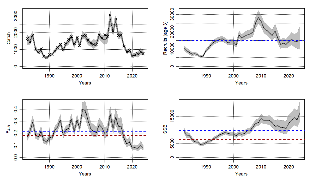 Assessment summary for West of Kintyre with four separate plots showing catch, recruitment, F, and SSB over time.