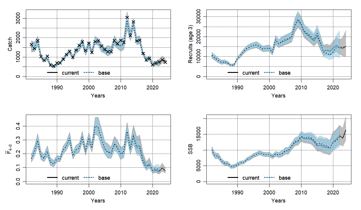 Line graphs comparing current West of Kintyre assessment results (catch, recruitment, F and SSB over time) to 2023 assessment.