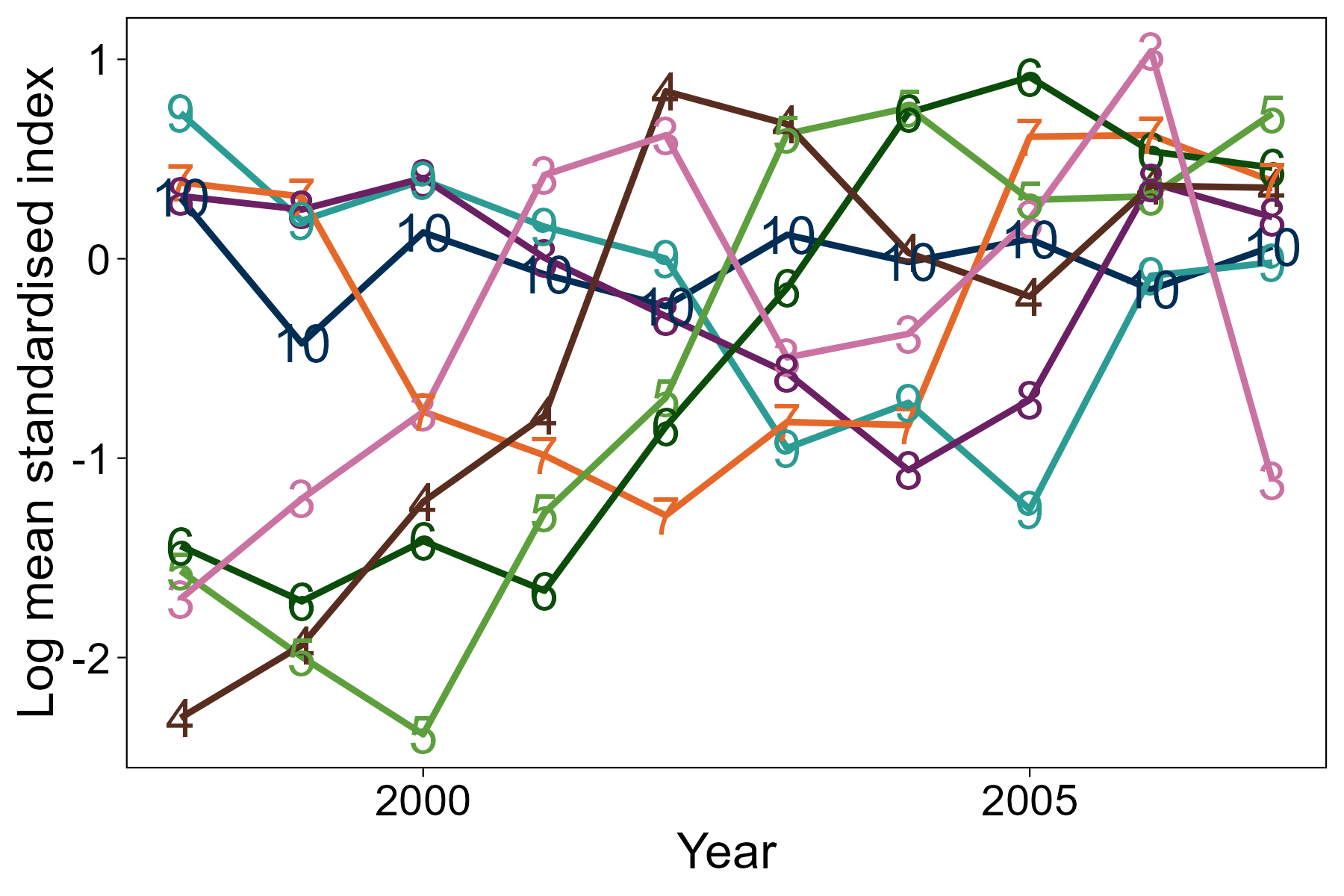 Top: Line graph of log mean standardised index at age, by age class, from the Clupea survey of the East Coast area.