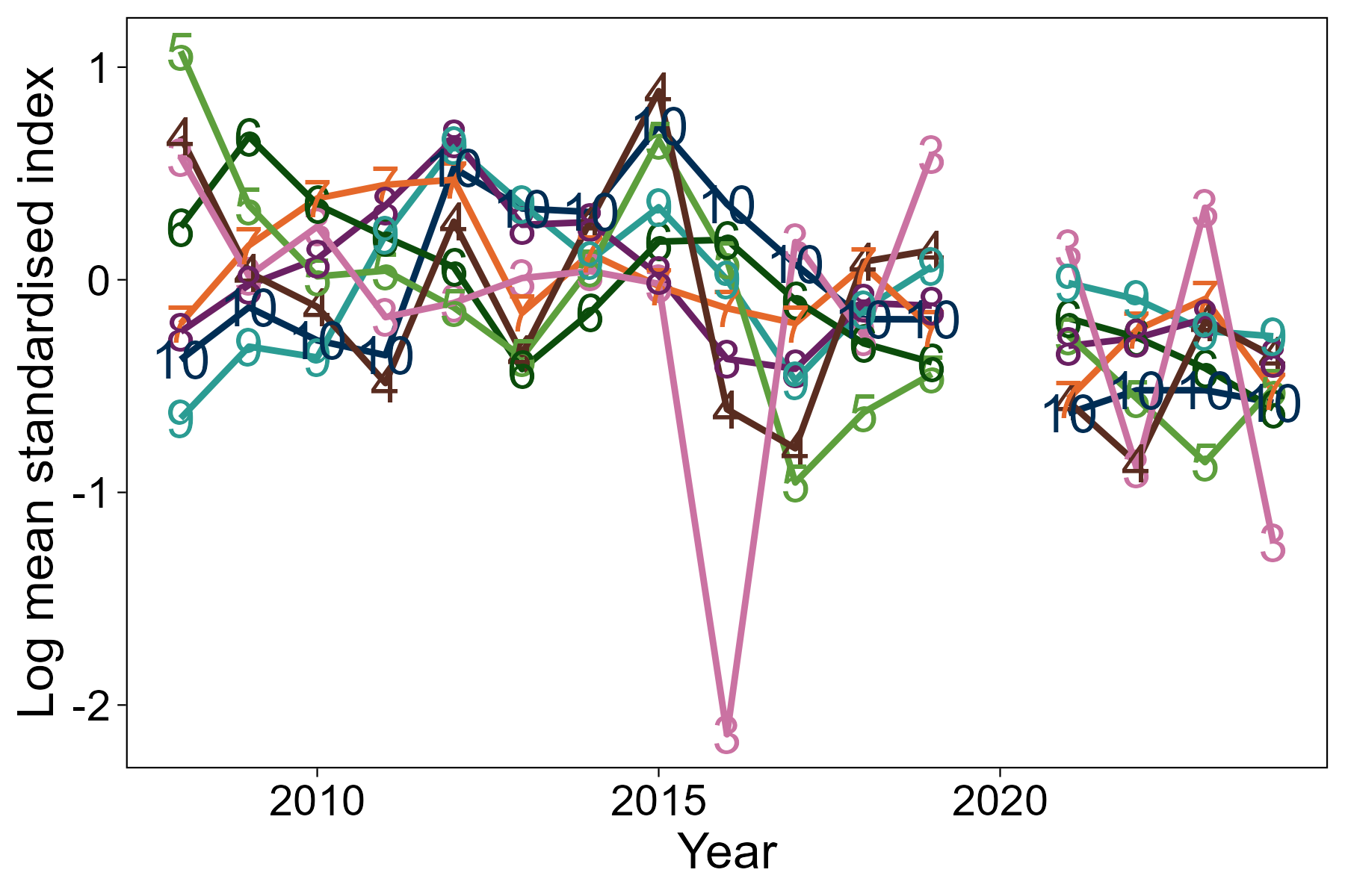 Bottom: Line graph of log mean standardised index at age, by age class, from the Alba survey of the East Coast area.
