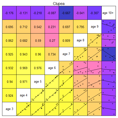 Grid of scatterplots and correlation coefficients for survey indices of cohorts at different ages, for EC Clupea surveys.