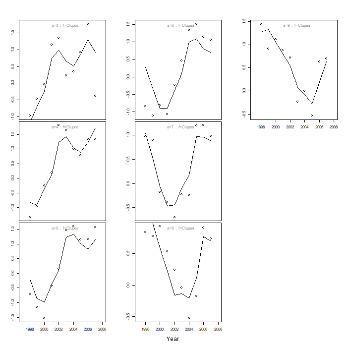 Line graphs of model predictions of index, with points for observations, over time for each age class, for EC Clupea survey