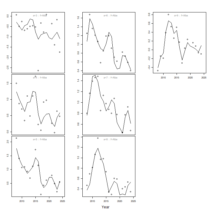 Line graphs of model predictions of index, with points for observations, over time for each age class, for EC Alba survey