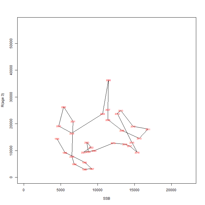 Line graph of relationship between recruitment and SSB, showing SAM estimated values for each year for East Coast.