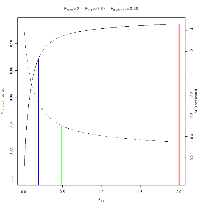 Line curves of estimated F against yield per recruit and estimated F against SSB per recruit for East Coast SAM assessment