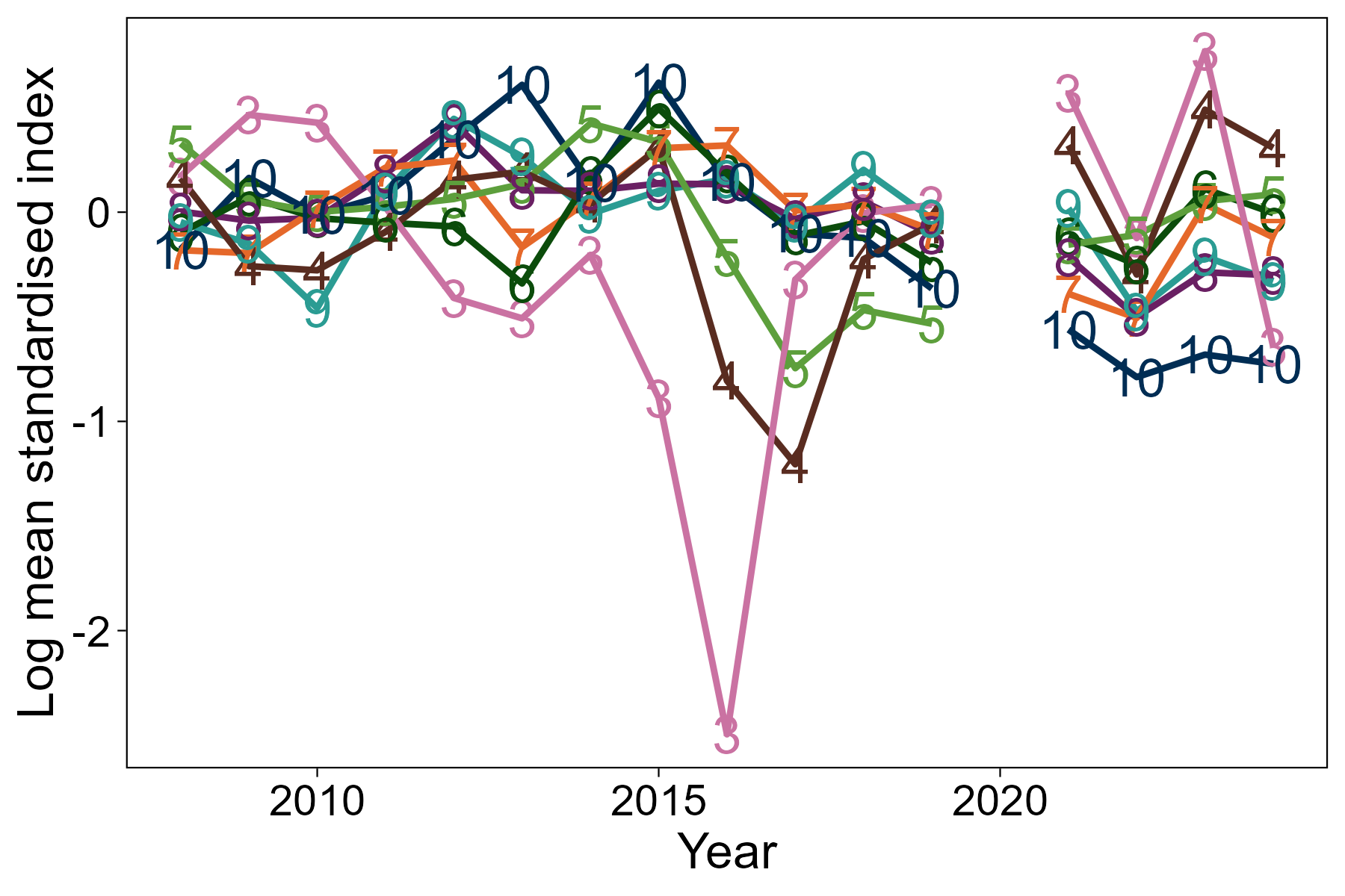 Bottom: Line graph of log mean standardised index at age, by age class, from the Alba survey of the North East area