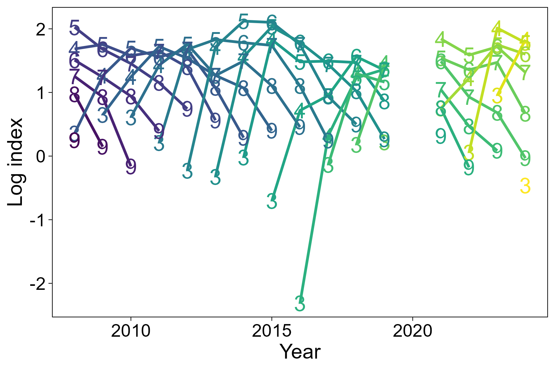 Bottom: Line graph of catch curves by cohort from the Alba survey of the North East.