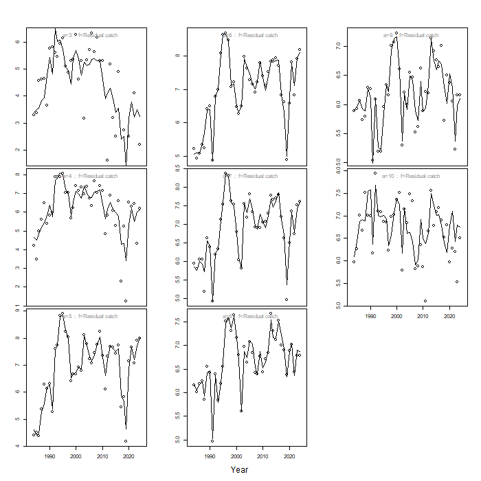 Line graphs of model predictions of catch, with points of observed catch, over time for each age class, for North East.