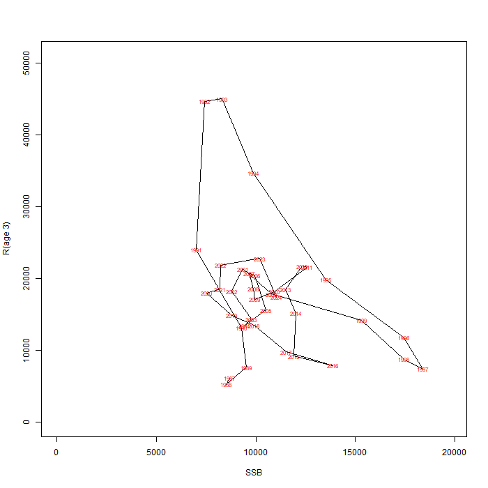 Line graph of relationship between recruitment and SSB, showing SAM estimated values for each year for North East.