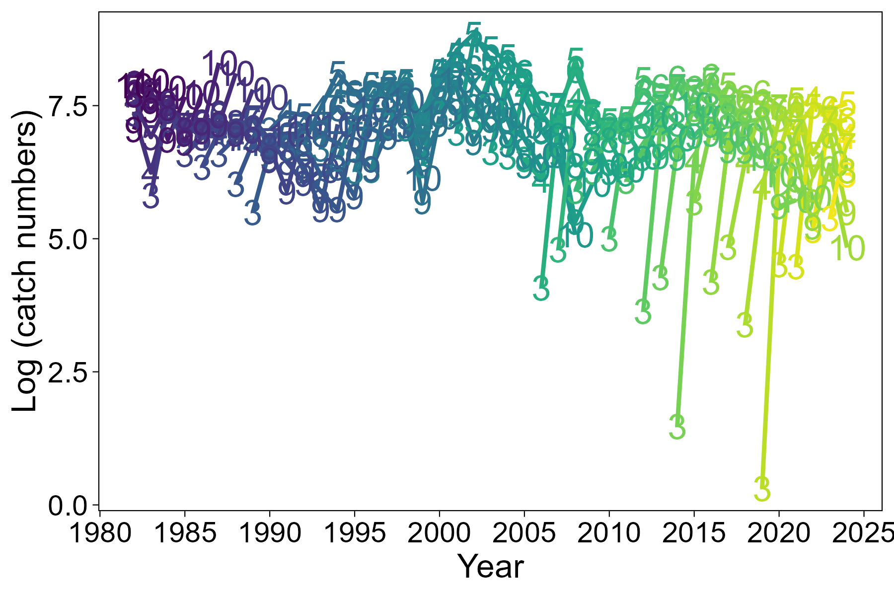 Line graph of catch curves derived from commercial catch numbers-at-age for the North West.