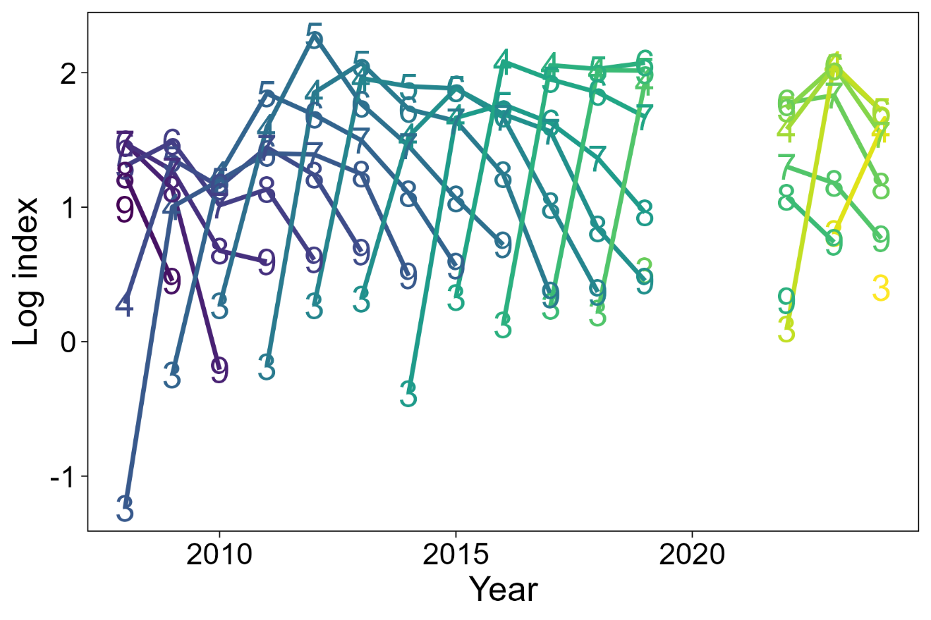 Bottom: Line graph of catch curves by cohort from the Alba survey of the North West.