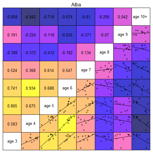 Grid of scatterplots and correlation coefficients for survey indices of cohorts at different ages, for NE Alba surveys.