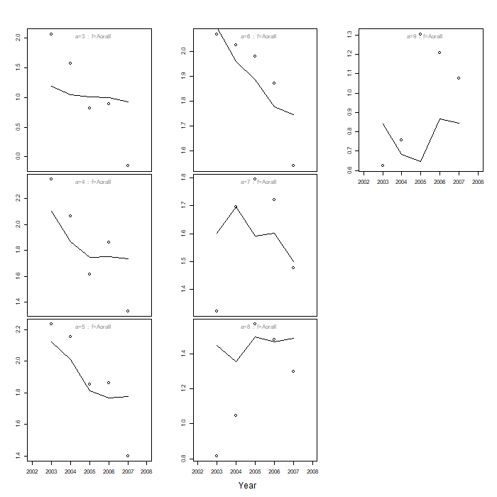 Line graphs of model predictions of index, with points for observations, over time for each age class, for NW Aora 2 survey