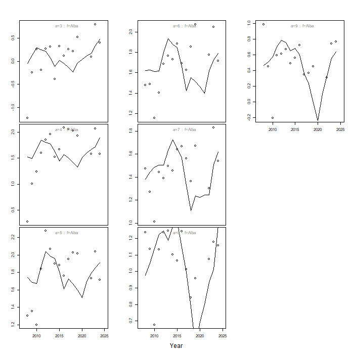 Line graphs of model predictions of index, with points for observations, over time for each age class, for NW Alba survey