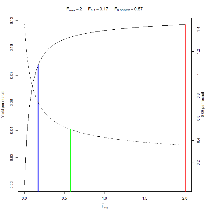Line curves of estimated F against yield per recruit and estimated F against SSB per recruit for North West SAM assessment. 