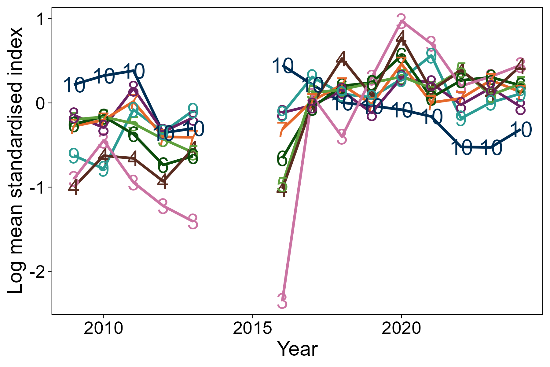 Bottom: Line graph of log mean standardised index at age, by age class, from the Alba survey of the Shetland area.
