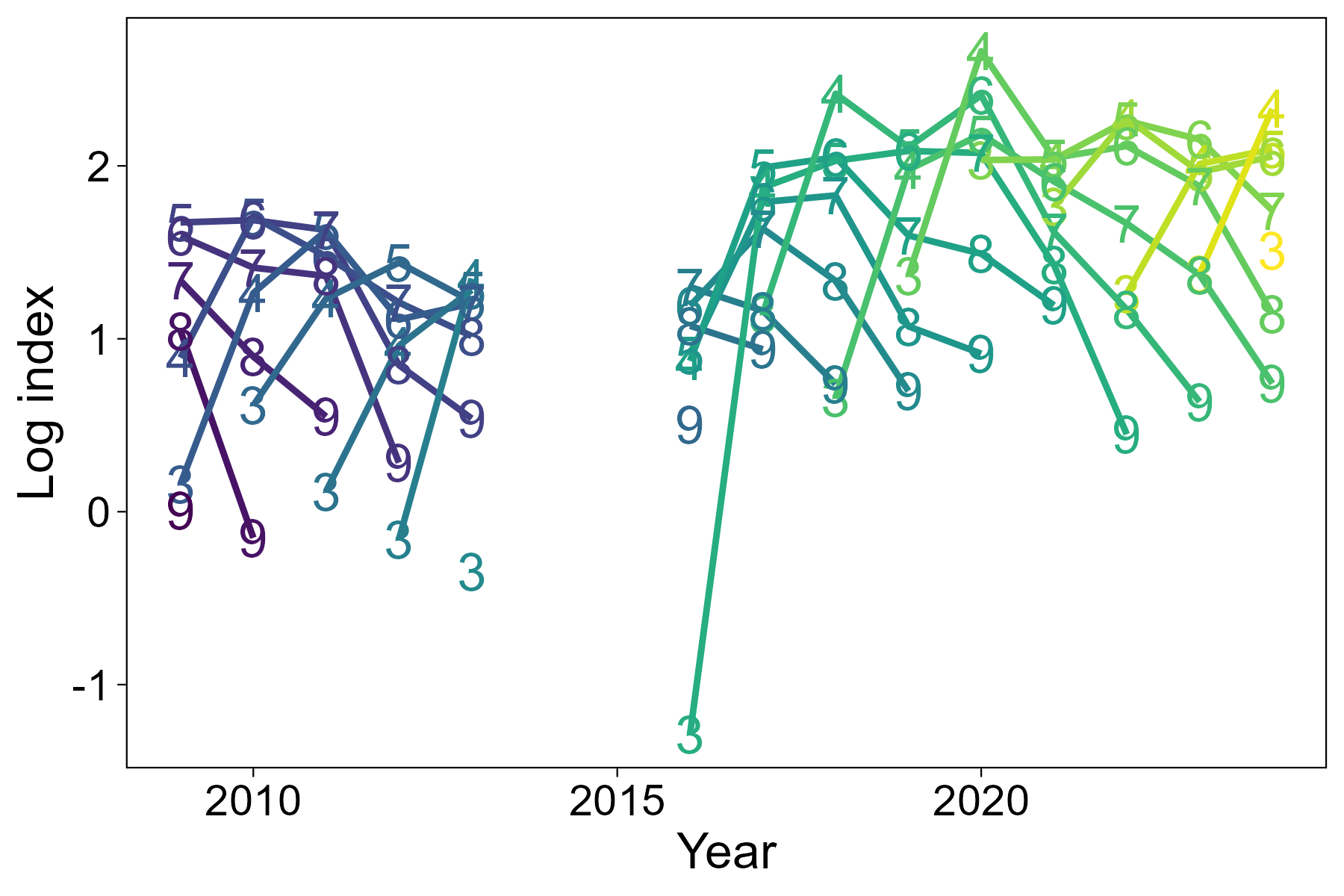 Bottom: Line graph of catch curves by cohort from the Alba survey of the Shetland.