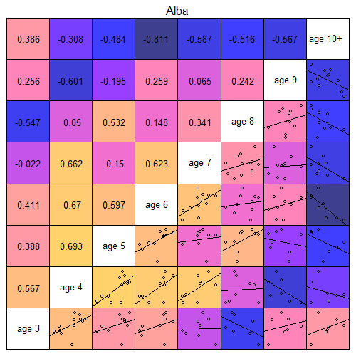 Grid of scatterplots and correlation coefficients for survey index of cohorts at different ages, for Shetland Alba surveys