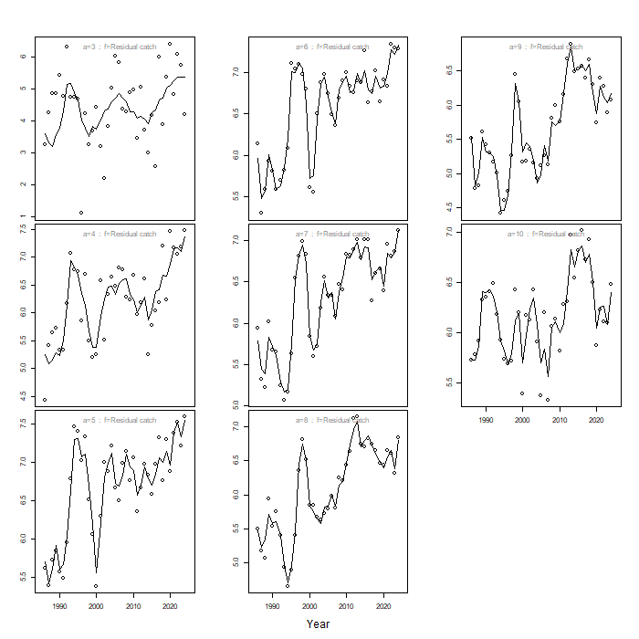 Line graphs of model predictions of catch, with points of observed catch, over time for each age class, for Shetland.